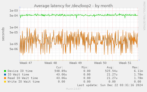 Average latency for /dev/loop2