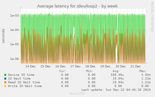 Average latency for /dev/loop2