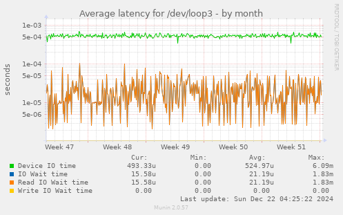 Average latency for /dev/loop3