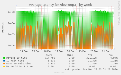 Average latency for /dev/loop3