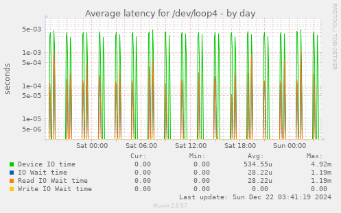 Average latency for /dev/loop4