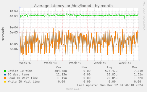 Average latency for /dev/loop4