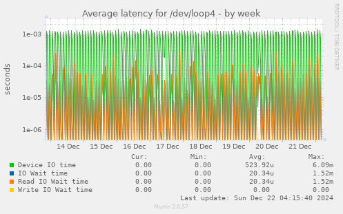 Average latency for /dev/loop4