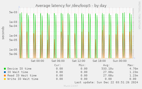 Average latency for /dev/loop5