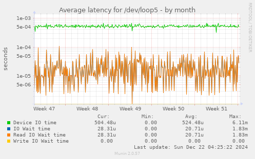 Average latency for /dev/loop5