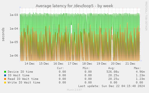 Average latency for /dev/loop5