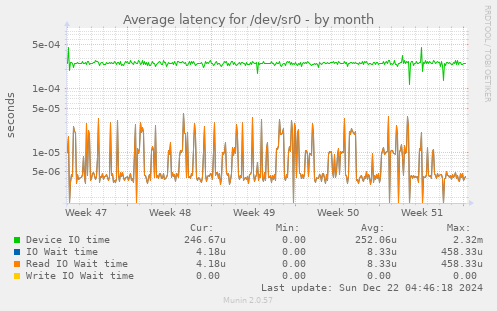 Average latency for /dev/sr0