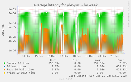 Average latency for /dev/sr0