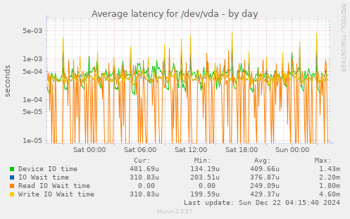 Average latency for /dev/vda