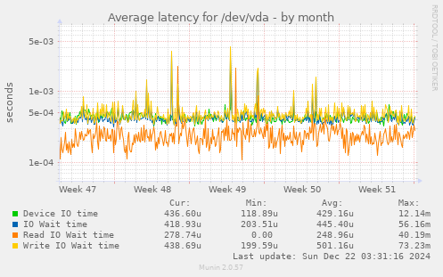 Average latency for /dev/vda