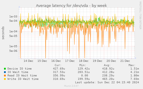 Average latency for /dev/vda