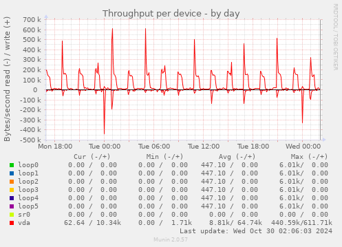 Throughput per device