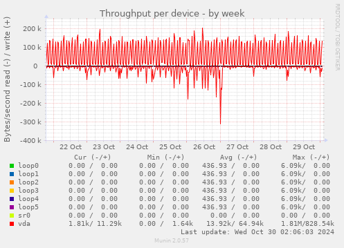 Throughput per device