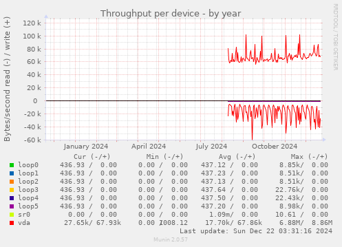 Throughput per device