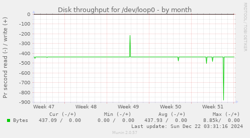 Disk throughput for /dev/loop0