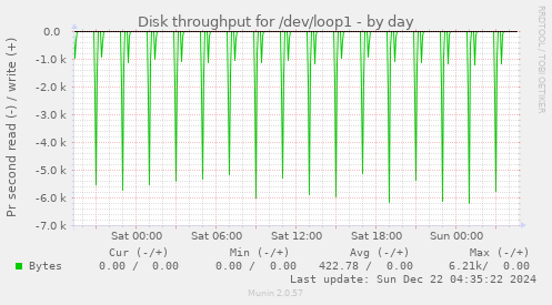 Disk throughput for /dev/loop1