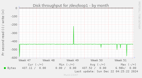 Disk throughput for /dev/loop1