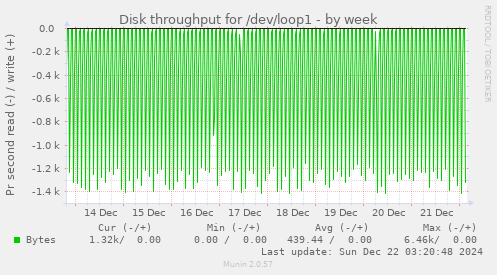 Disk throughput for /dev/loop1