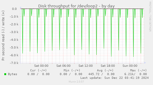 Disk throughput for /dev/loop2