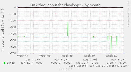 Disk throughput for /dev/loop2