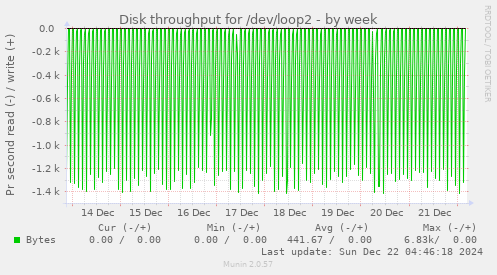 Disk throughput for /dev/loop2