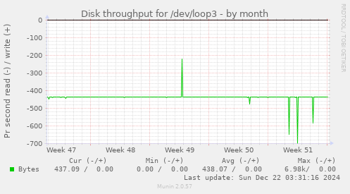 Disk throughput for /dev/loop3