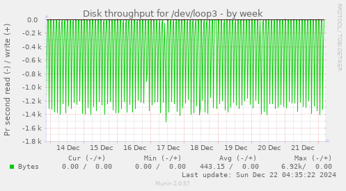 Disk throughput for /dev/loop3