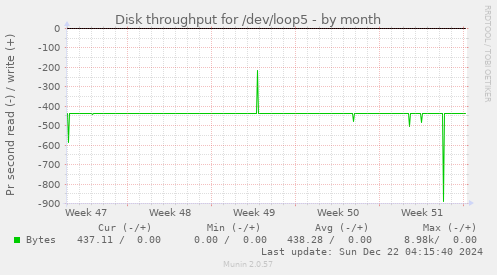 Disk throughput for /dev/loop5