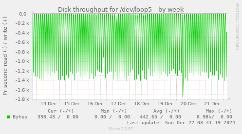 Disk throughput for /dev/loop5