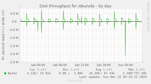 Disk throughput for /dev/vda