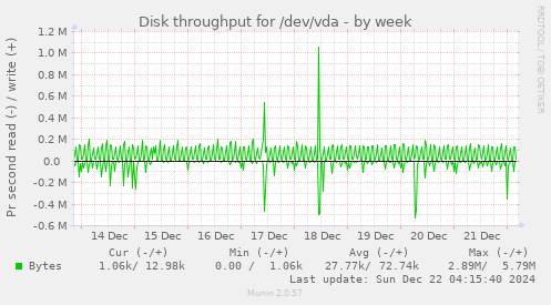 Disk throughput for /dev/vda