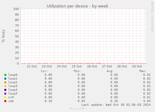 Utilization per device