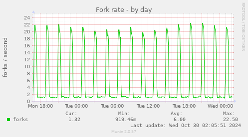 Fork rate