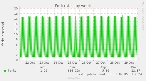 Fork rate