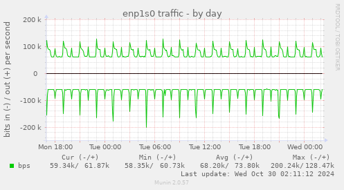 enp1s0 traffic