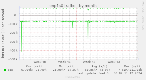 monthly graph