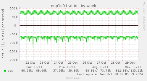 enp1s0 traffic