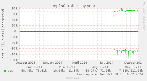 enp1s0 traffic