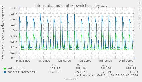 daily graph