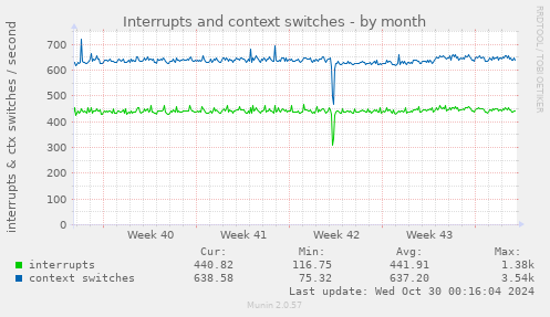 Interrupts and context switches