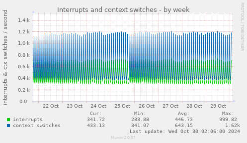 weekly graph