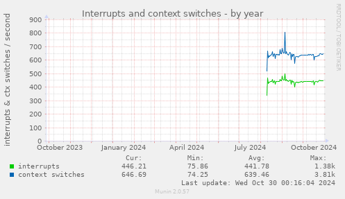 yearly graph