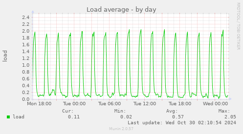 Load average