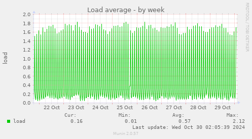 weekly graph