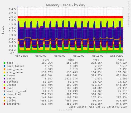 daily graph