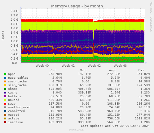 monthly graph