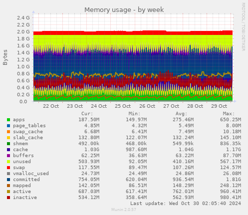 weekly graph