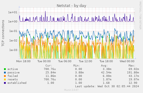 daily graph