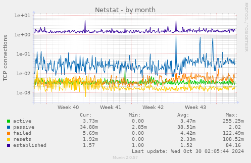 monthly graph