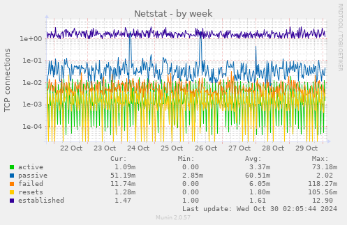 weekly graph